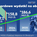 Zawyżanie wydatków na obronność Polski